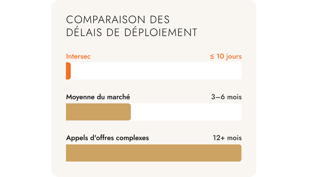 délais de déploiement